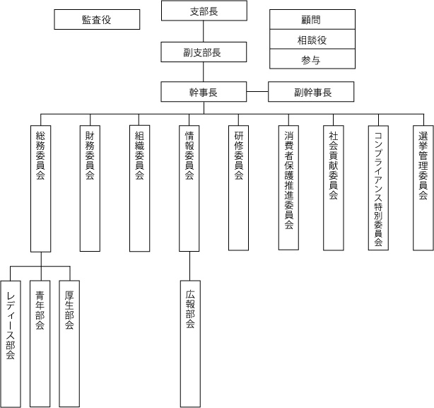 宅建立川支部 組織図