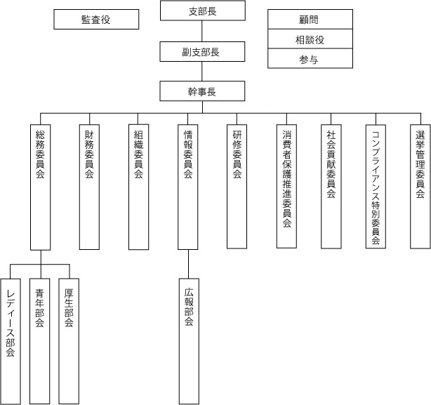 宅建立川支部　組織図